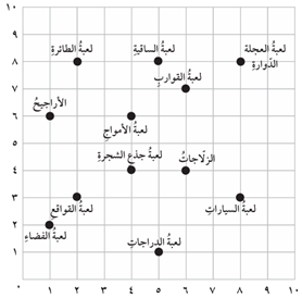 ما اللعبة التي تقع عند الزوج المرتب ( 8 ، 8 )؟
